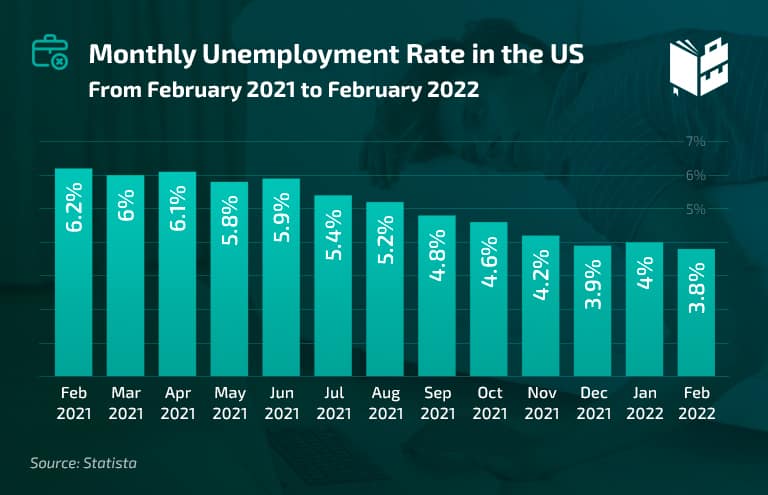 https://whattobecome.com/wp-content/uploads/2022/04/19-Monthly-Unemployment-Rate-in-the-US.jpg