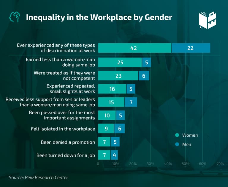 30 Mind Blowing Gender Discrimination In The Workplace Statistics 2023 6671