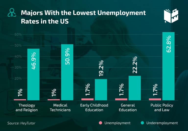 Most Popular College Majors in 2022