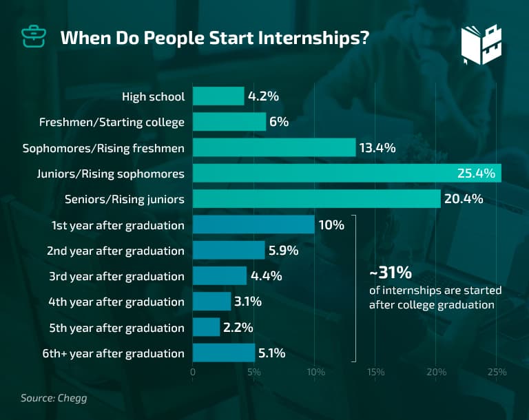 18 Compelling Internship Statistics What To