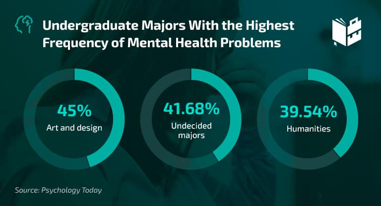 Most Popular College Majors in 2022