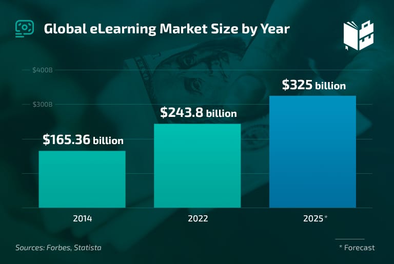 Online Education Statistics - eLearning Market Size by Year