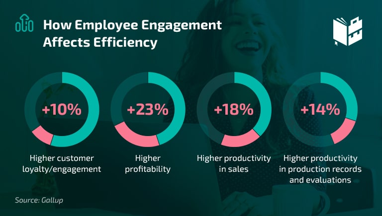 Employee Engagement's Effect on Efficiency - Motivation Statistics