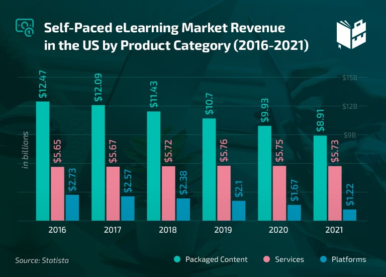 Online Education Statistics - eLearning Market Revenue