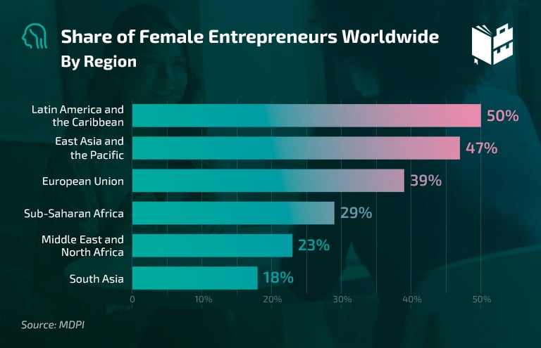 Women Entrepreneurs Statistics - share of female entrepreneurs worldwide