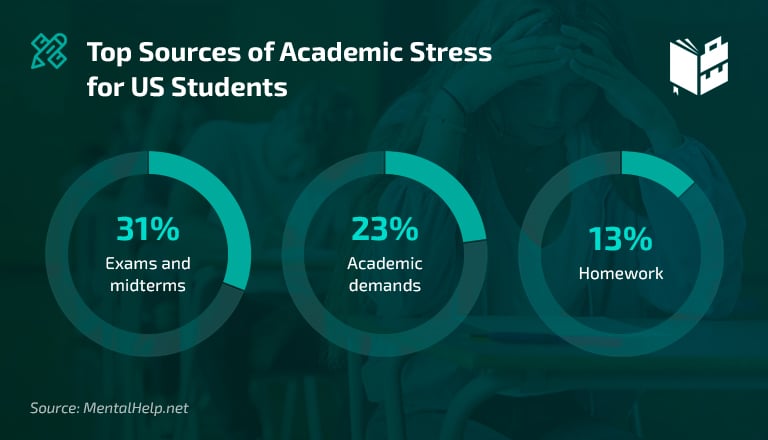Academic Stress - College Student Stress Statistics