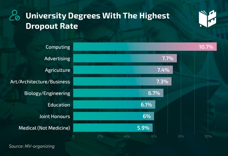 College dropout rate university degrees