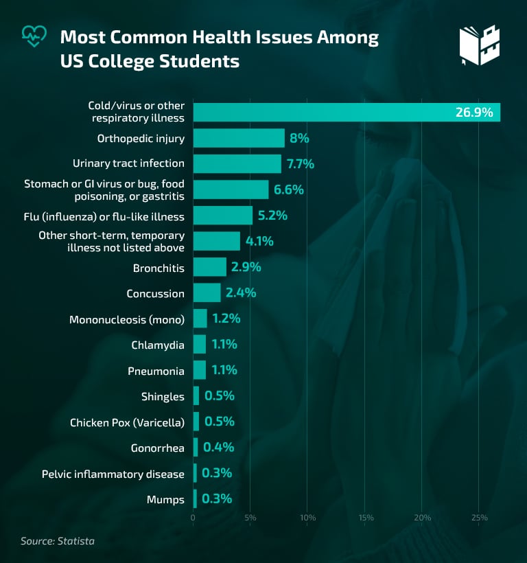 College student statistics - most common health issues