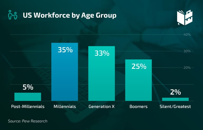 Diversity in the Workplace Statistics - US workforce by age