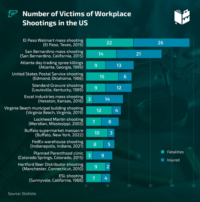 Workplace Violence Statistics - number of workplace shootings