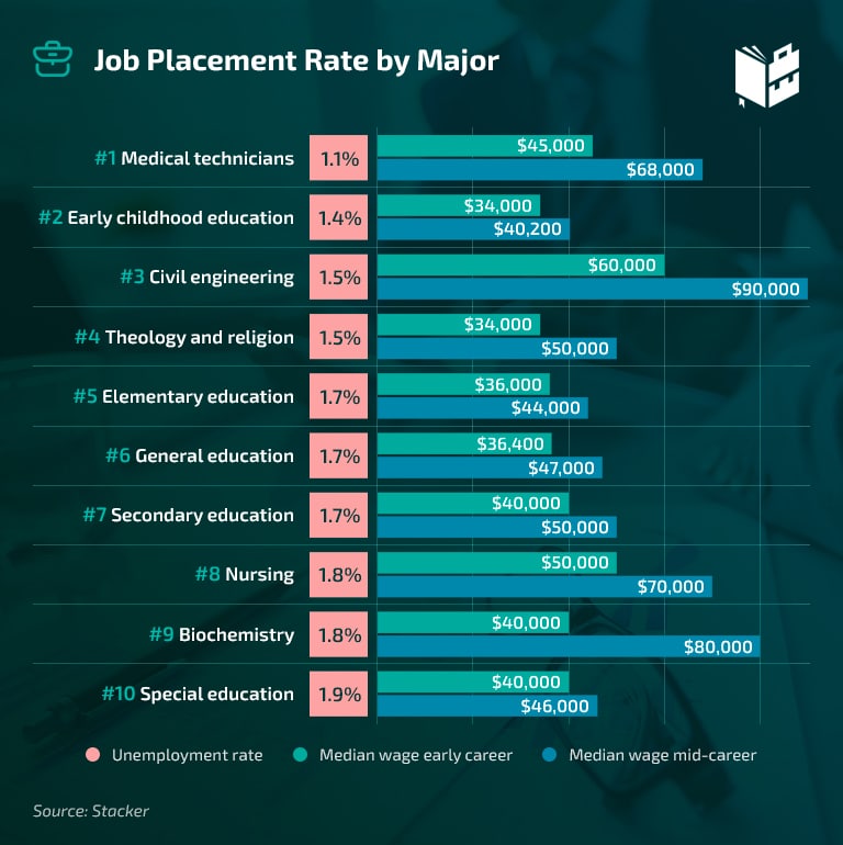 Colleges with best job placement rates by major