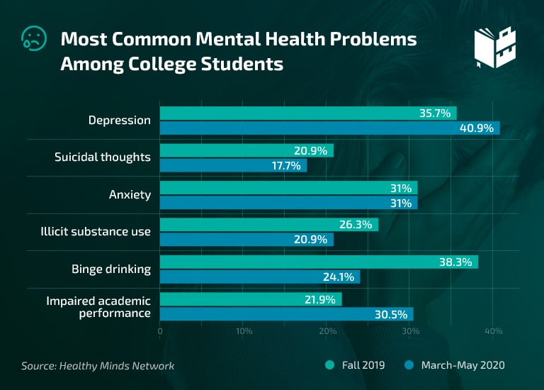 College Student Mental Health Statistics - Most Common Mental Health Problems Among College Students