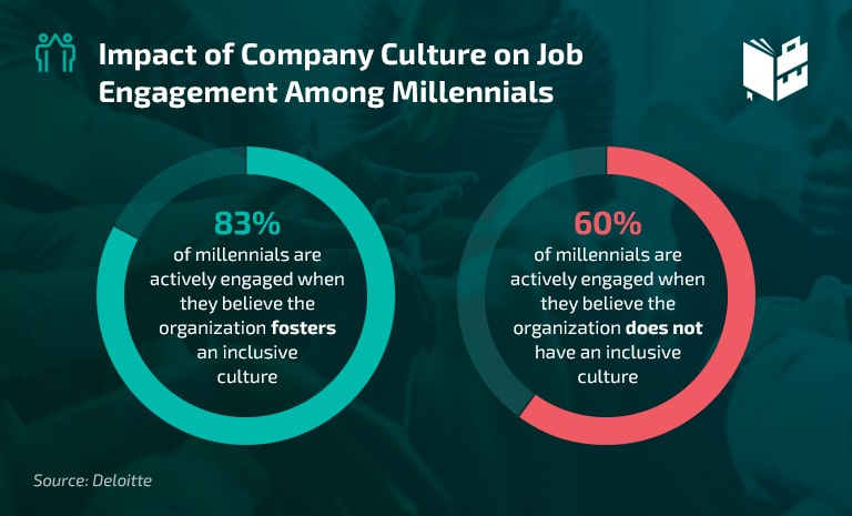 Diversity in the Workplace Statistics - millennials engagement
