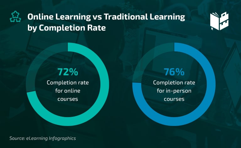 Online Education Statistics - Online vs Traditional Learning