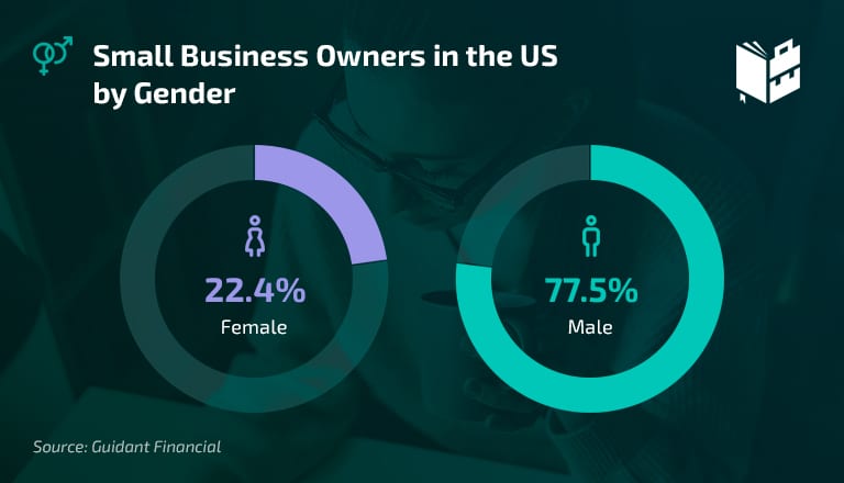 Women Entrepreneurs Statistics - small business owners in the US by gender
