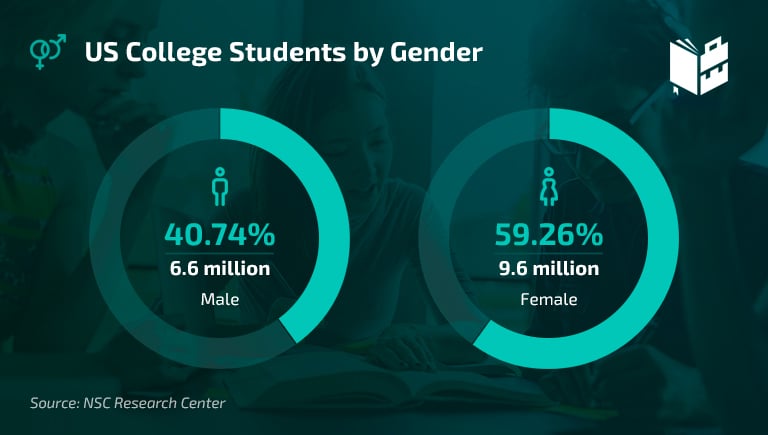 College student statistics by gender