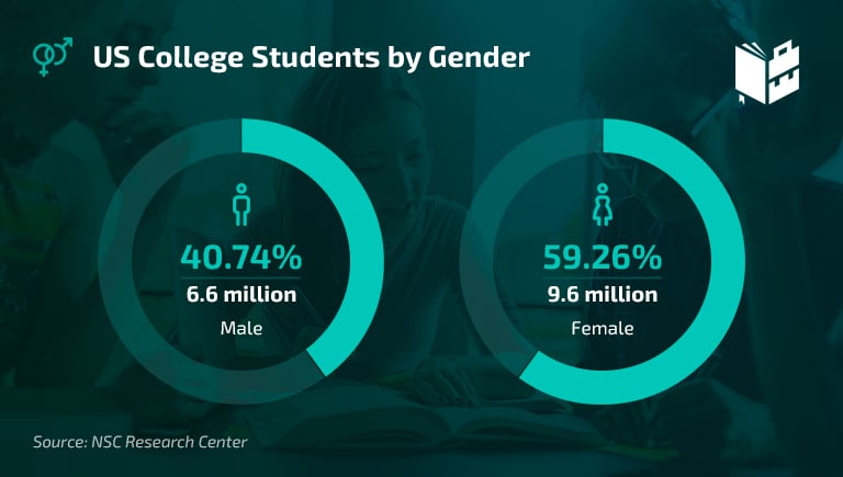 37-mind-boggling-college-student-statistics-what-to-become