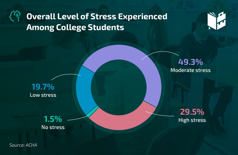 College Students Stress Statistics - Overall Stress Among College Students