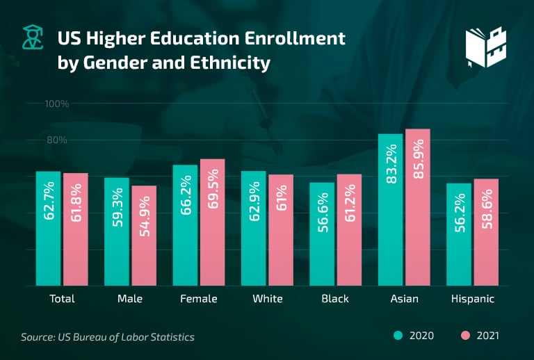 College Graduates Unemployment Rate - Enrollment Rates per Gender and Ethnicity