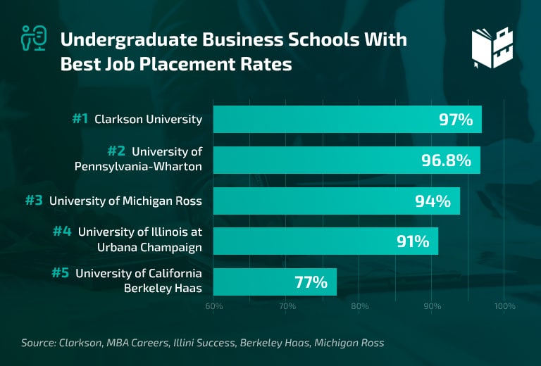 Colleges with best job placement rates undergraduate business schools