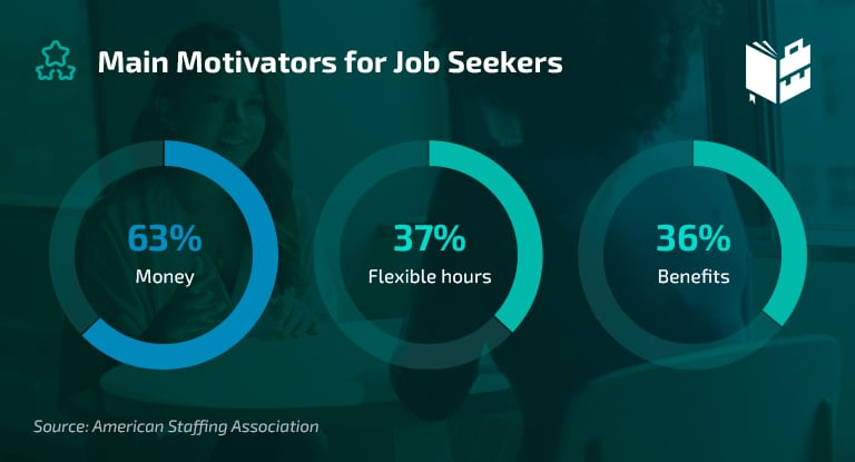 Motivation Statistics - Main Motivators for Job Seekers
