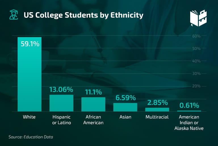 College student statistics by ethinicity