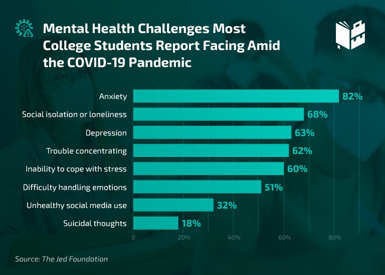 College Student Mental Health Statistics - Covid Anxiety