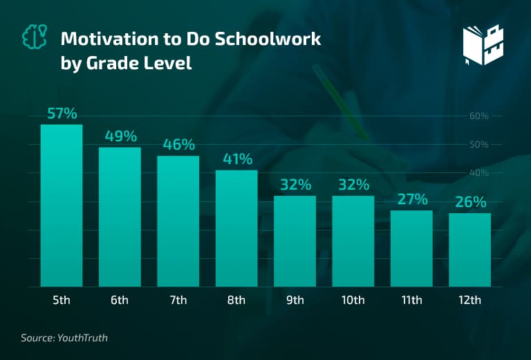 Motivation Statistics - Motivation to do Schoolwork