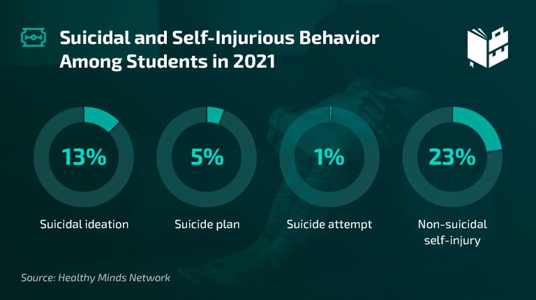College Student Mental Health Statistics - Suicidal and Injurious Behavior Among Students