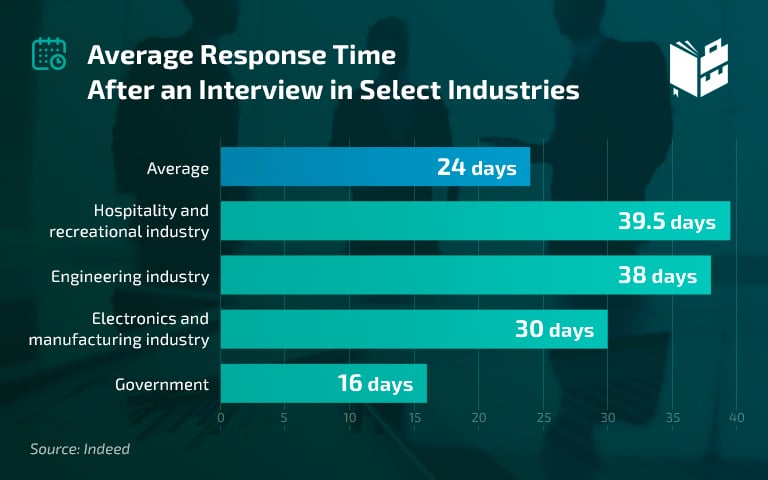 Average response time - interview statistics