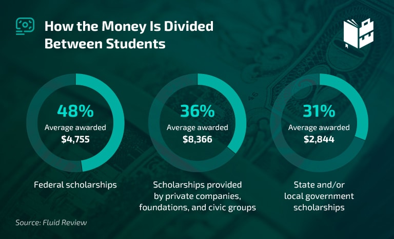 Scholarship stats - money division between students