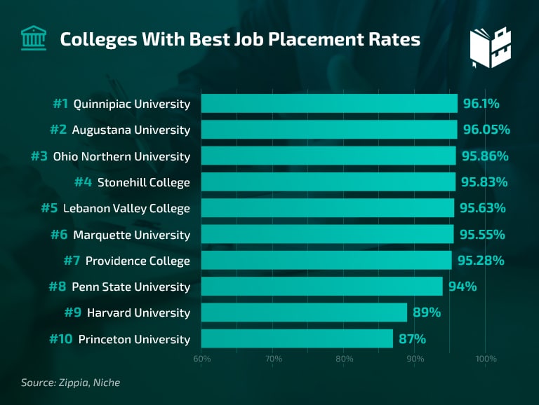 US Colleges with best job placement rates