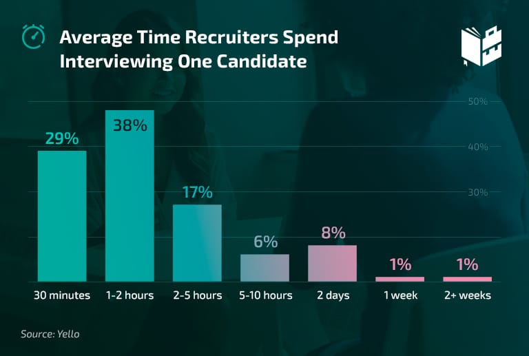 average interview time - interview statistics