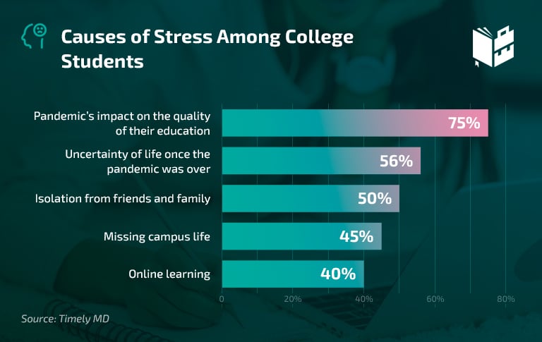 Causes of Stress Among College Students - College Student Stress Statistics