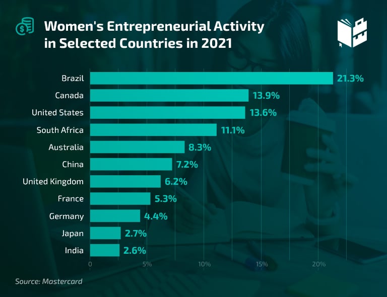 Women Entrepreneurs Statistics - female entrepreneurial activity in the US