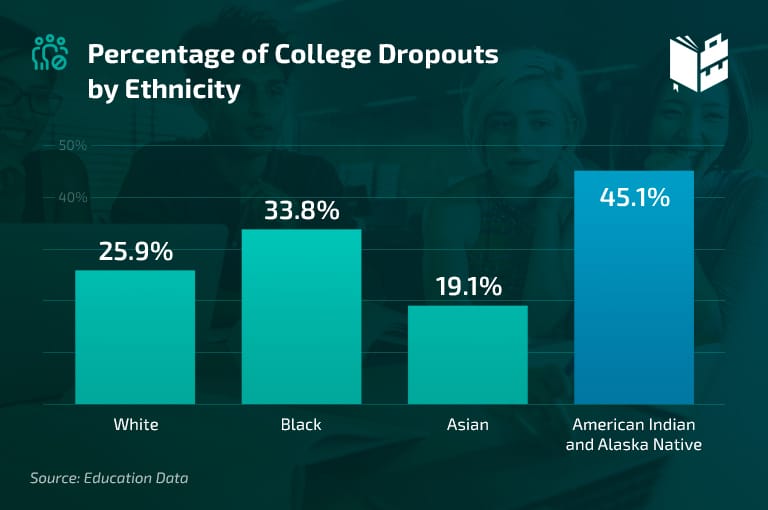 College dropout rate by ethnicity