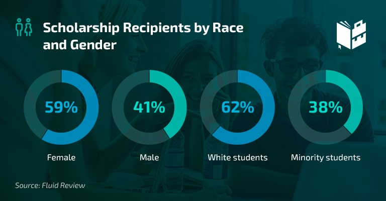 Scholarship stats - scholarship recipients by race and gender