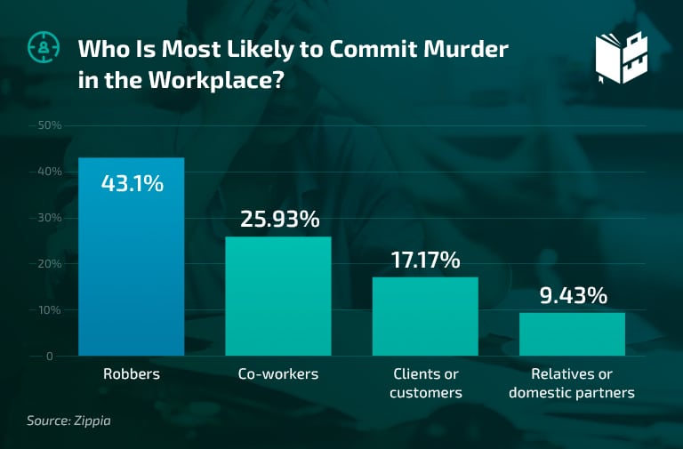 Workplace Violence Statistics - Murder in the workplace statistics