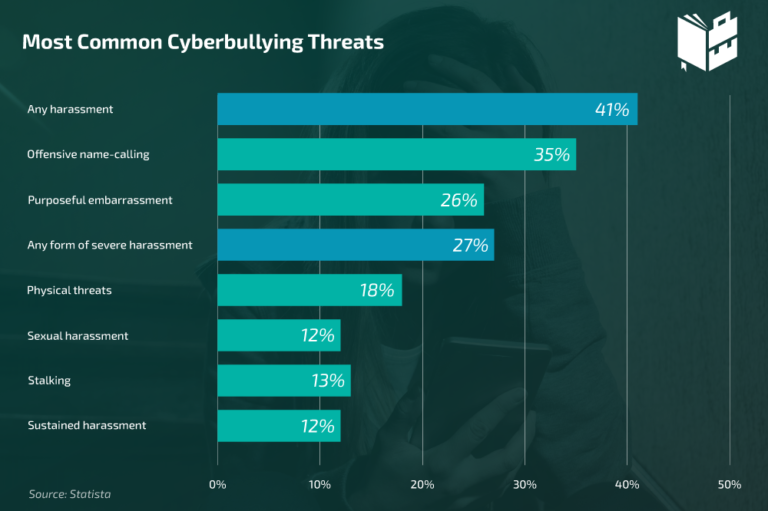 32 Shocking Bullying Statistics to Raise Awareness in 2023