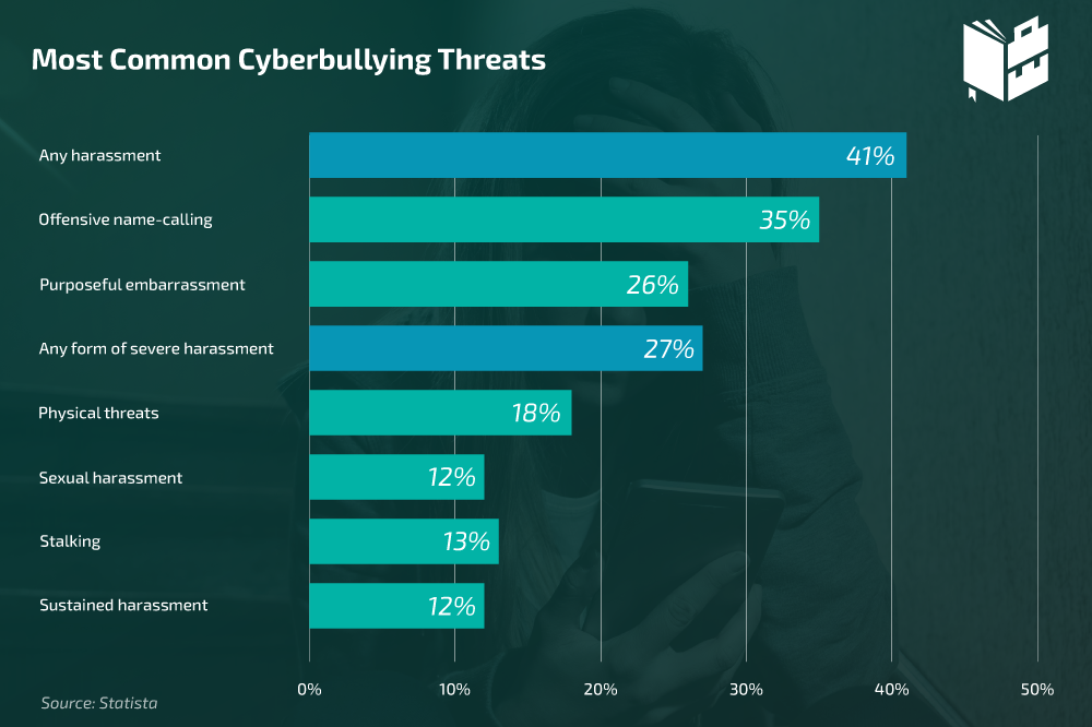 Most Common Cyberbullying Threats