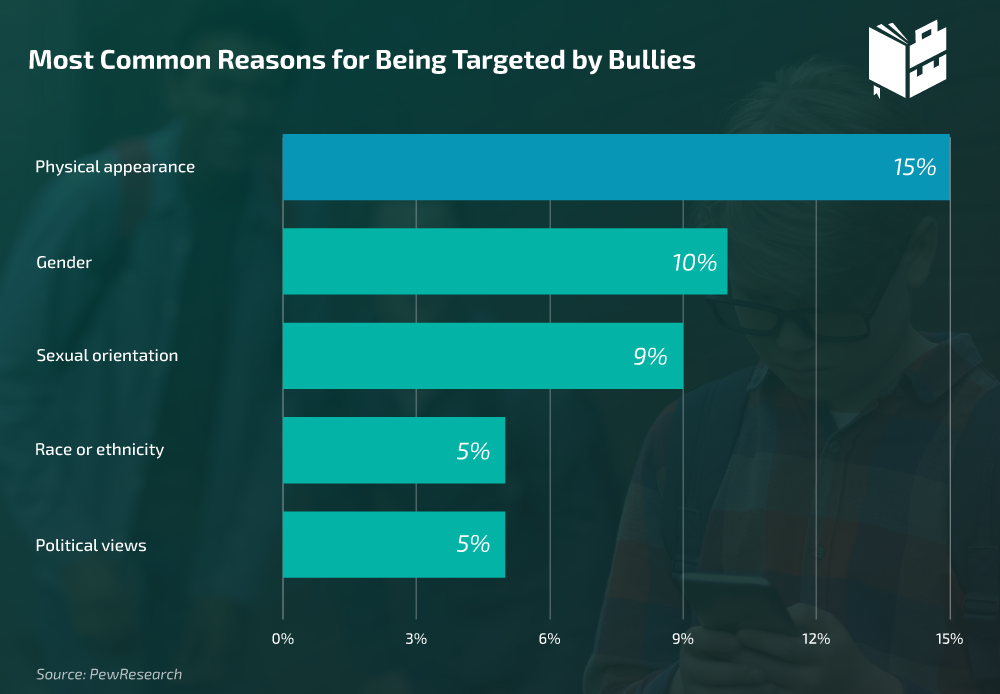 Most Common Reasons for Being Targeted by Bullies