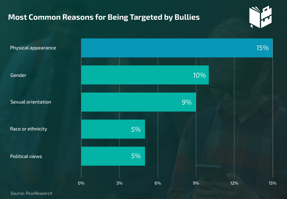 Crime stats: 9 deaths from bullying in schools - that's more than