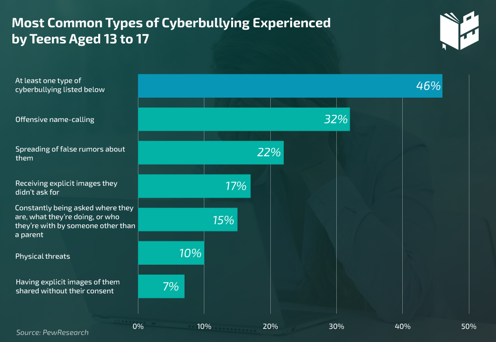 cyber bullying statistics chart