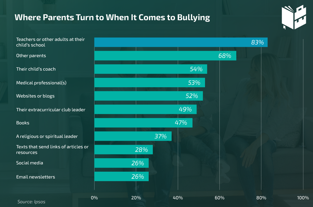 Where Parents Turn to When It Comes to Bullying