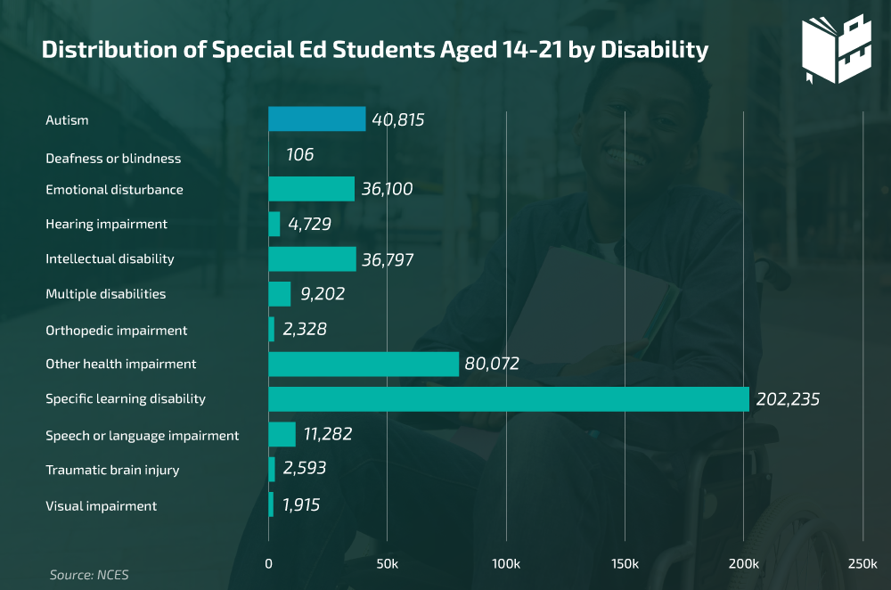 Distribution of Special Ed Students Aged 14-21 by Disability Type and School Exit Reasons