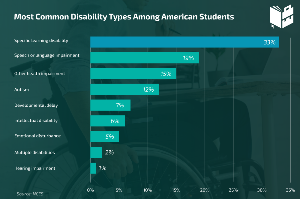 Most Common Disability Types Among American Students