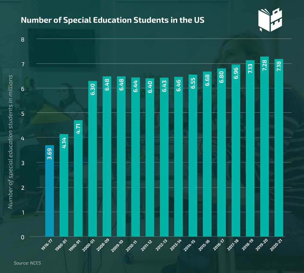 Number of Special Education Students in the US