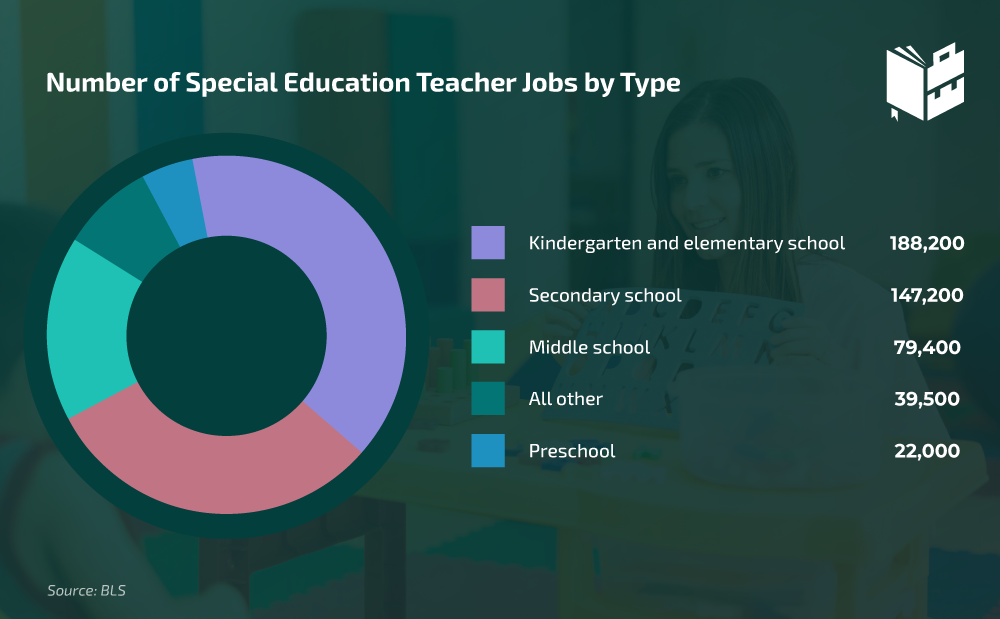 Number of Special Education Teacher Jobs by Type