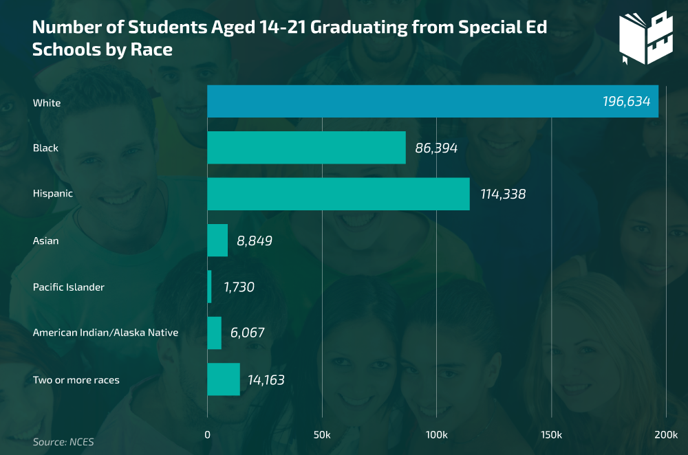 Number of Students Aged 14-21 Graduating from Special Ed Schools by Race