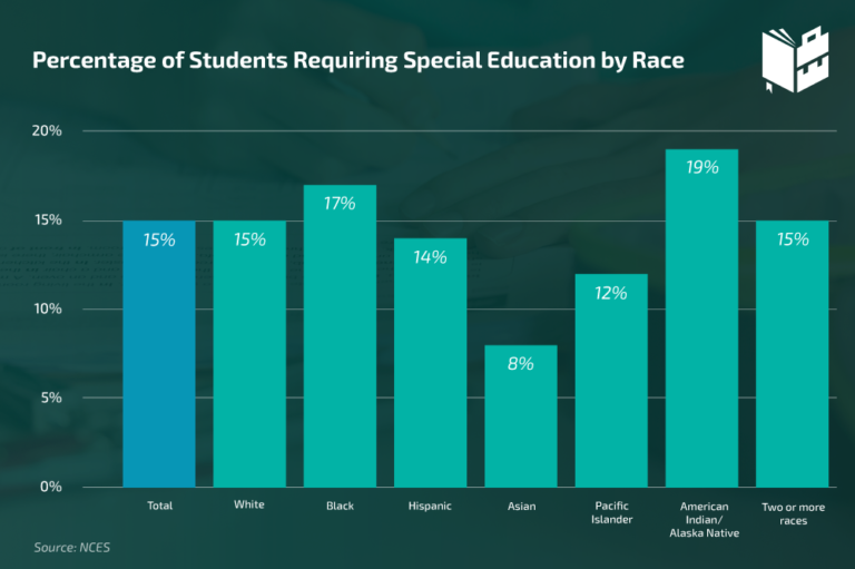 special education inclusion statistics